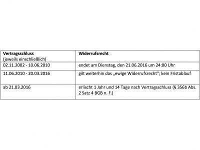 Der Countdown läuft: Noch 100 Tage Widerrufsjoker