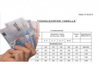 Neue „Düsseldorfer Tabelle“ ab dem 01.08.2015
